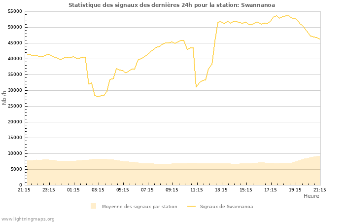 Graphes: Statistique des signaux