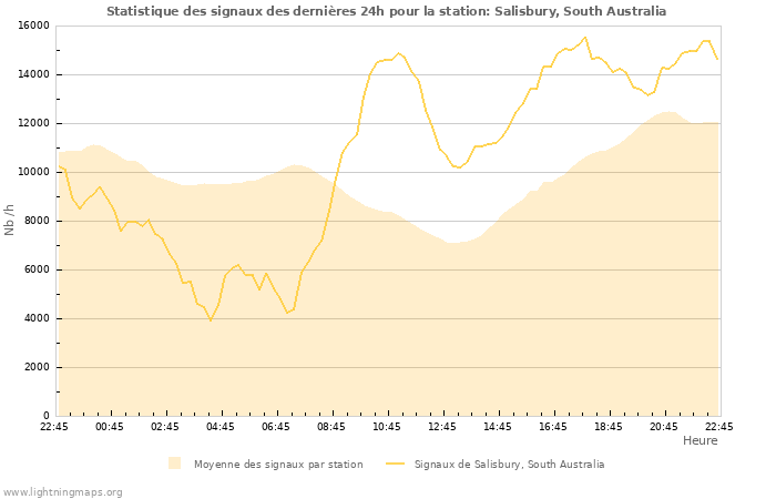 Graphes: Statistique des signaux