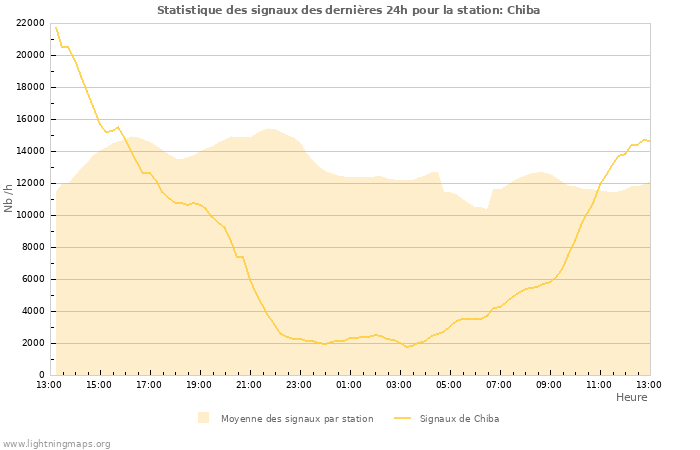 Graphes: Statistique des signaux