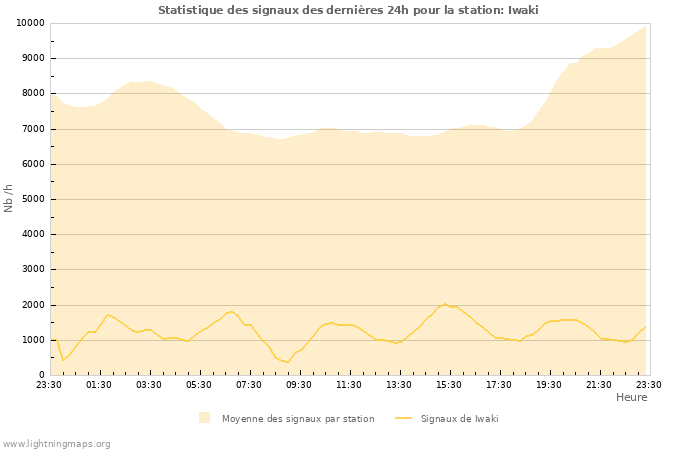 Graphes: Statistique des signaux