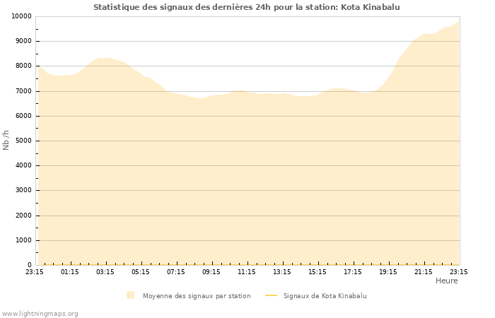 Graphes: Statistique des signaux