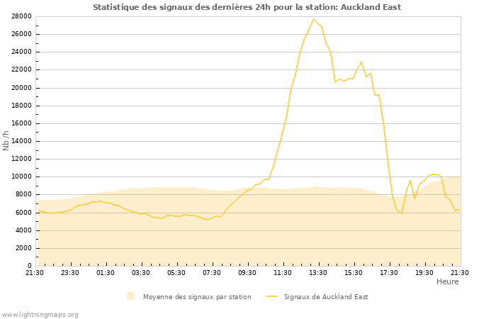 Graphes: Statistique des signaux