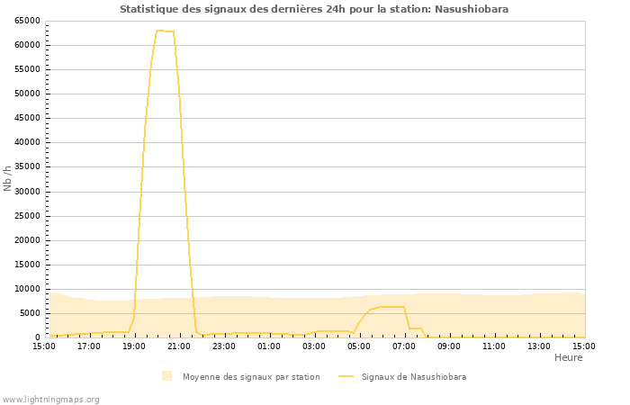 Graphes: Statistique des signaux