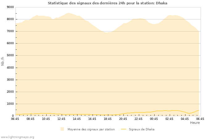 Graphes: Statistique des signaux