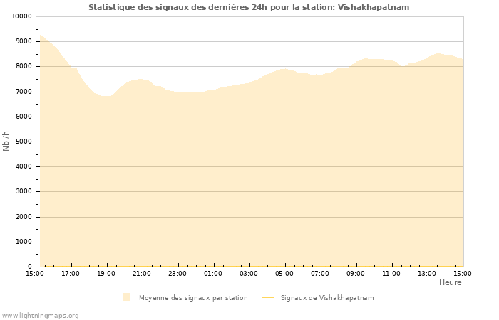 Graphes: Statistique des signaux