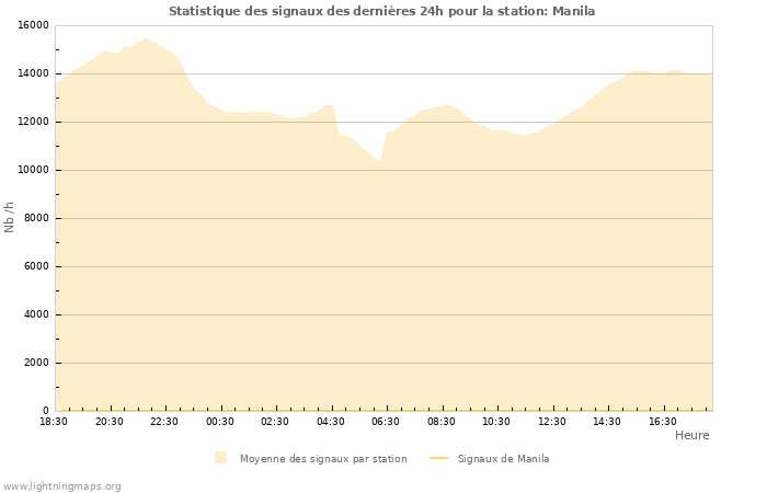 Graphes: Statistique des signaux