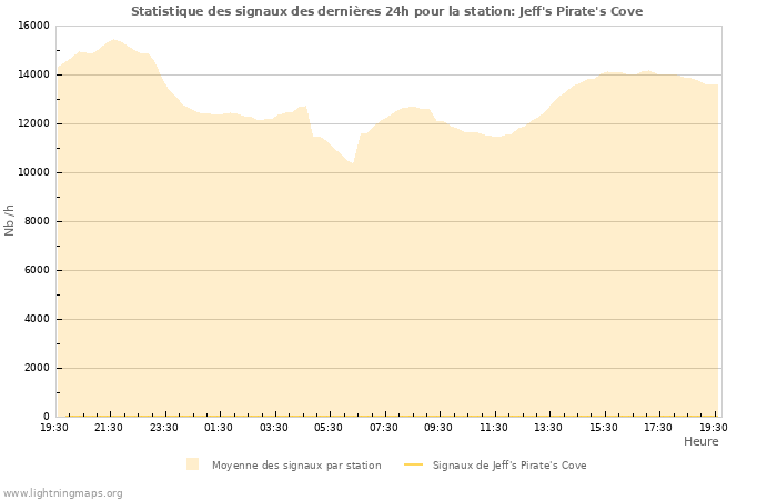 Graphes: Statistique des signaux