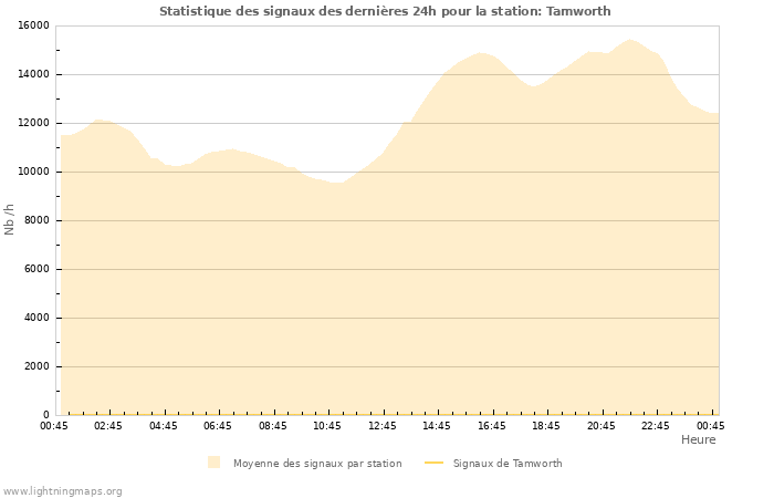 Graphes: Statistique des signaux