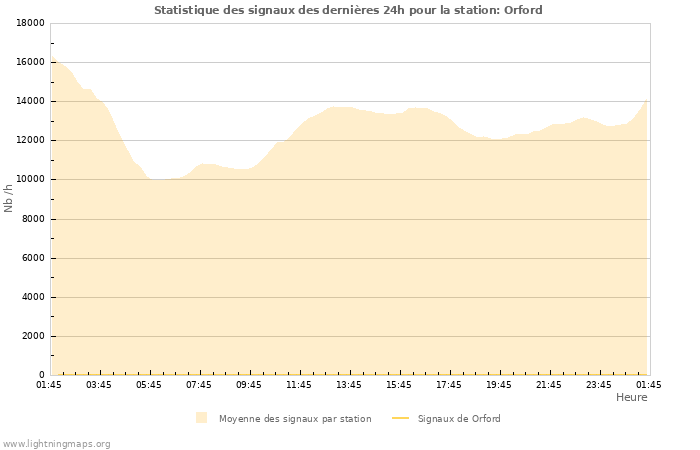 Graphes: Statistique des signaux