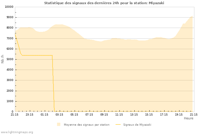 Graphes: Statistique des signaux