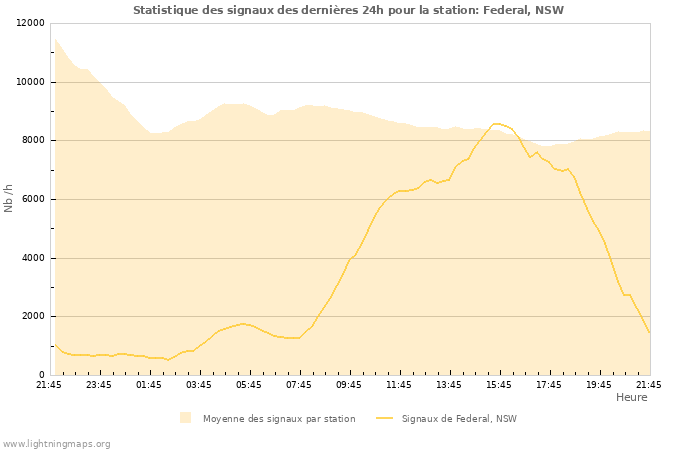 Graphes: Statistique des signaux