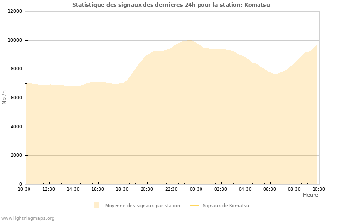 Graphes: Statistique des signaux