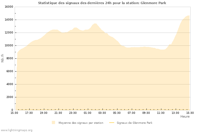 Graphes: Statistique des signaux