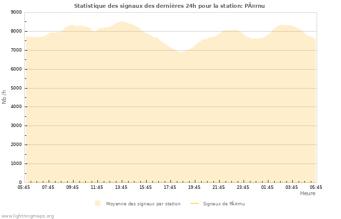 Graphes: Statistique des signaux