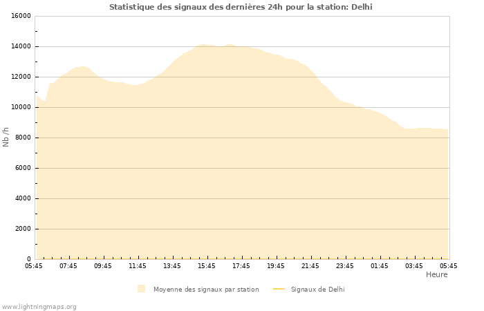 Graphes: Statistique des signaux