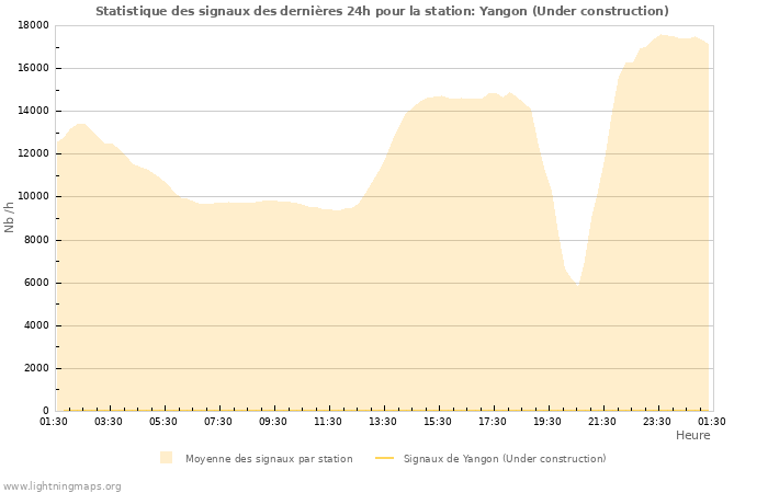 Graphes: Statistique des signaux