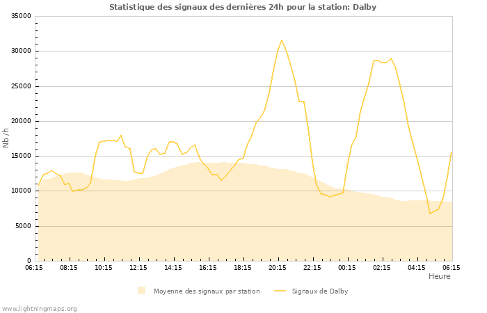 Graphes: Statistique des signaux