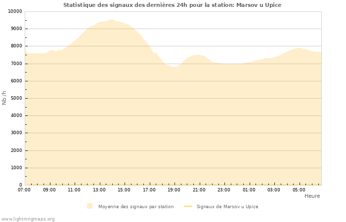 Graphes: Statistique des signaux