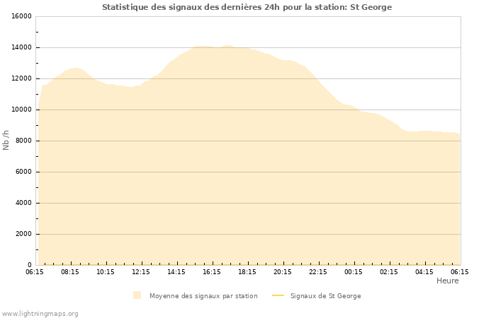 Graphes: Statistique des signaux