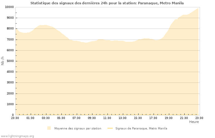 Graphes: Statistique des signaux