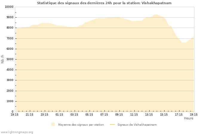 Graphes: Statistique des signaux