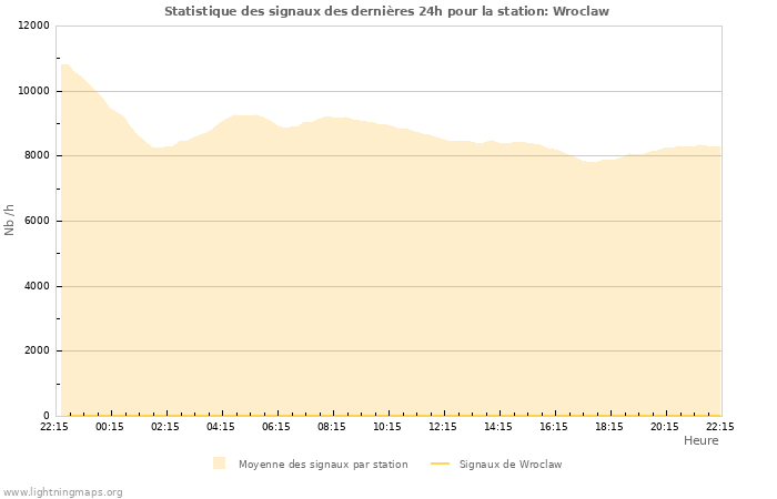 Graphes: Statistique des signaux