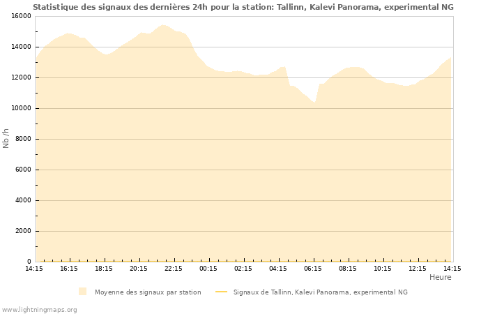 Graphes: Statistique des signaux