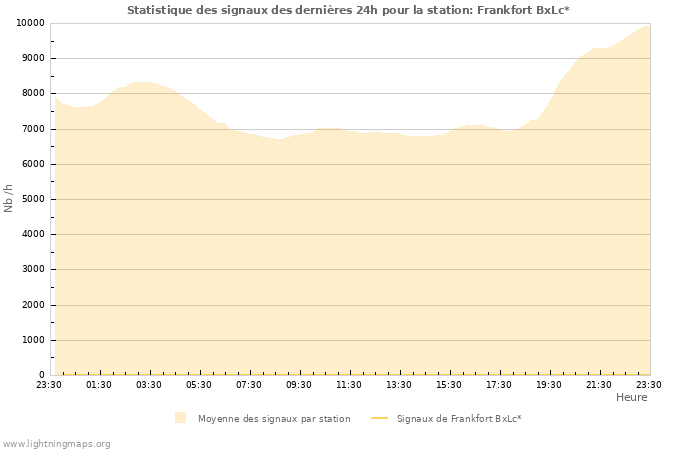 Graphes: Statistique des signaux