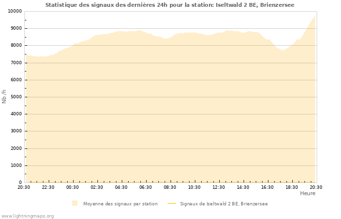 Graphes: Statistique des signaux