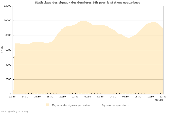 Graphes: Statistique des signaux