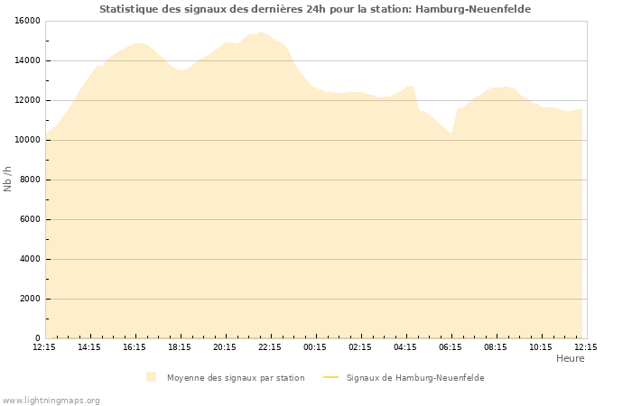 Graphes: Statistique des signaux