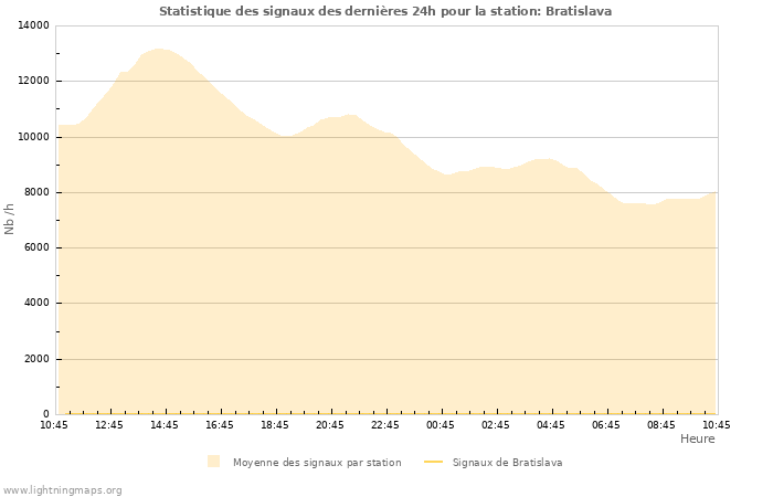 Graphes: Statistique des signaux