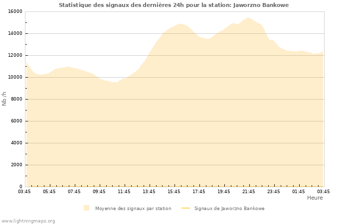 Graphes: Statistique des signaux