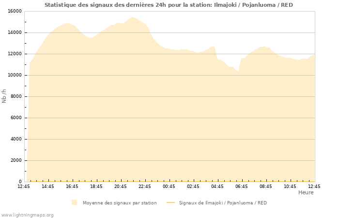 Graphes: Statistique des signaux