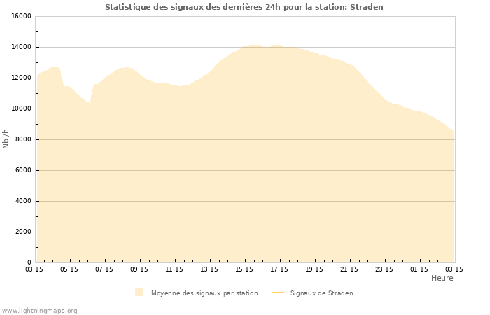 Graphes: Statistique des signaux