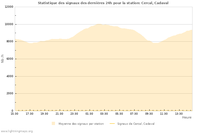 Graphes: Statistique des signaux