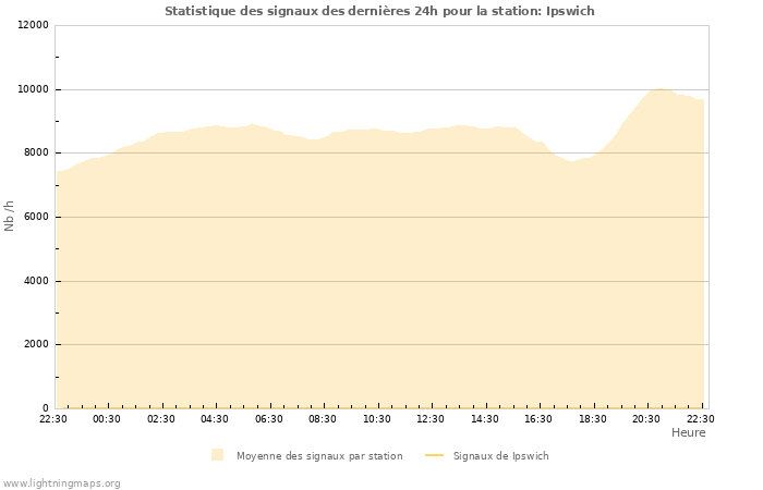 Graphes: Statistique des signaux