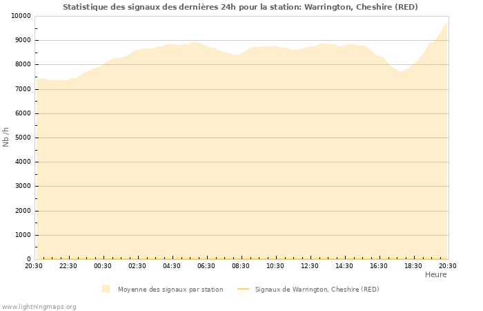 Graphes: Statistique des signaux