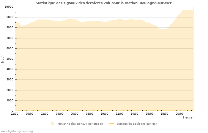 Graphes: Statistique des signaux