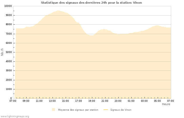 Graphes: Statistique des signaux