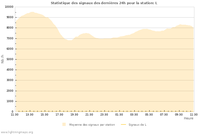 Graphes: Statistique des signaux