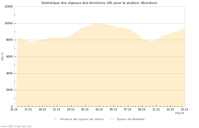 Graphes: Statistique des signaux