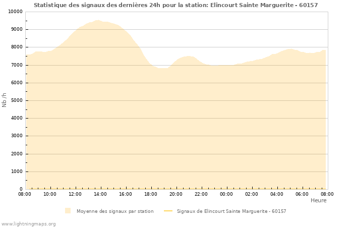 Graphes: Statistique des signaux