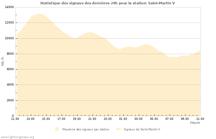 Graphes: Statistique des signaux