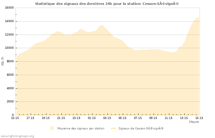 Graphes: Statistique des signaux