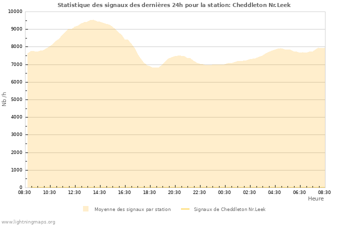 Graphes: Statistique des signaux