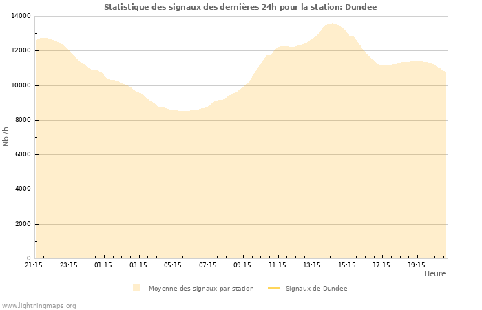 Graphes: Statistique des signaux