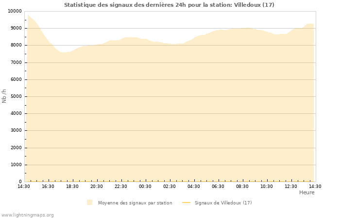 Graphes: Statistique des signaux