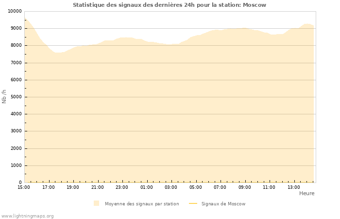 Graphes: Statistique des signaux