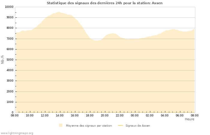 Graphes: Statistique des signaux